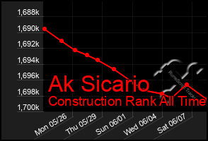 Total Graph of Ak Sicario