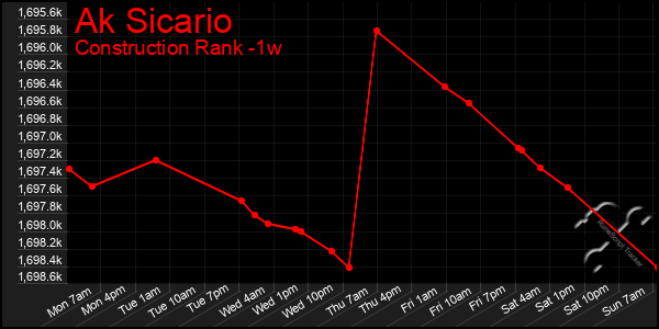 Last 7 Days Graph of Ak Sicario