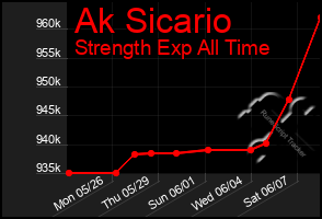 Total Graph of Ak Sicario