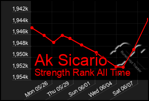Total Graph of Ak Sicario