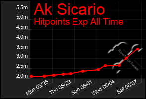 Total Graph of Ak Sicario