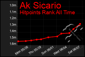 Total Graph of Ak Sicario