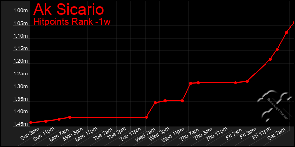 Last 7 Days Graph of Ak Sicario
