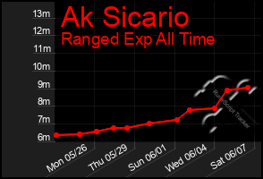 Total Graph of Ak Sicario