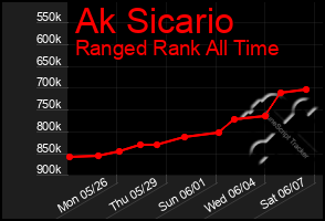 Total Graph of Ak Sicario