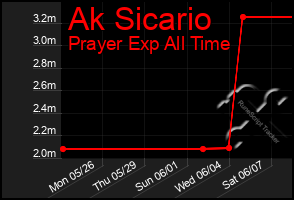 Total Graph of Ak Sicario