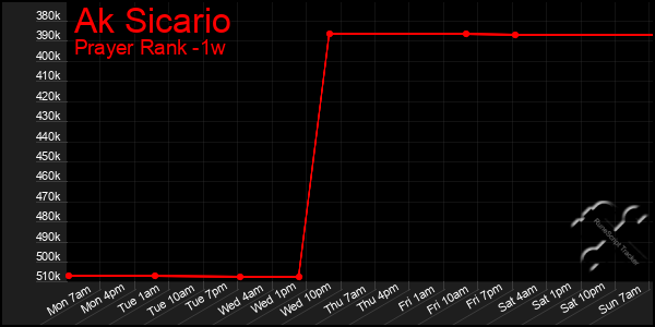 Last 7 Days Graph of Ak Sicario