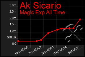 Total Graph of Ak Sicario