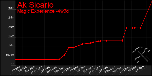 Last 31 Days Graph of Ak Sicario