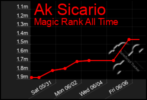 Total Graph of Ak Sicario