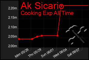 Total Graph of Ak Sicario