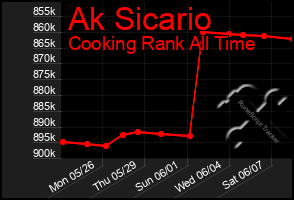 Total Graph of Ak Sicario