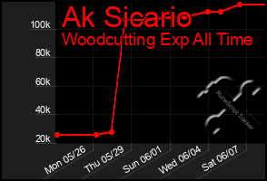 Total Graph of Ak Sicario
