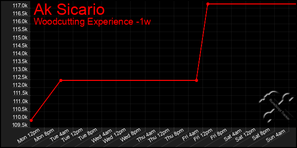 Last 7 Days Graph of Ak Sicario