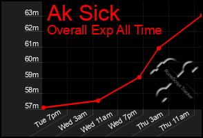 Total Graph of Ak Sick