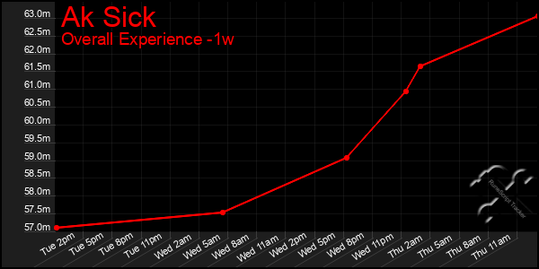 1 Week Graph of Ak Sick