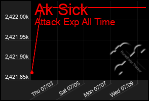 Total Graph of Ak Sick