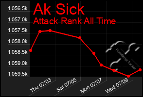 Total Graph of Ak Sick