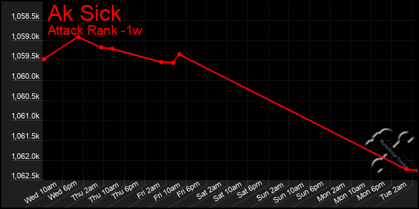 Last 7 Days Graph of Ak Sick