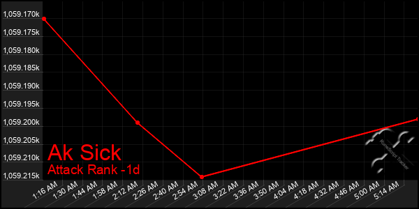 Last 24 Hours Graph of Ak Sick