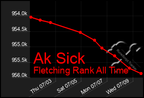 Total Graph of Ak Sick