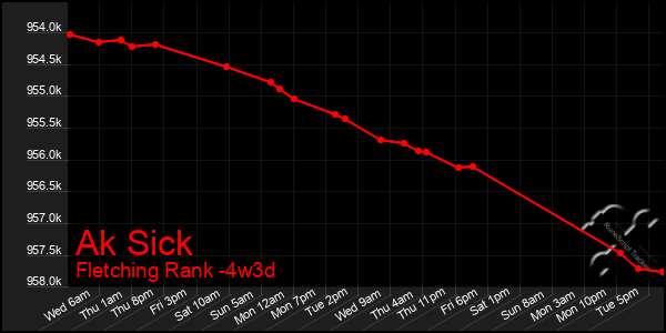 Last 31 Days Graph of Ak Sick