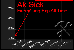 Total Graph of Ak Sick