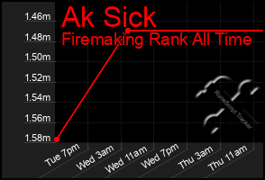 Total Graph of Ak Sick