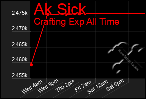 Total Graph of Ak Sick