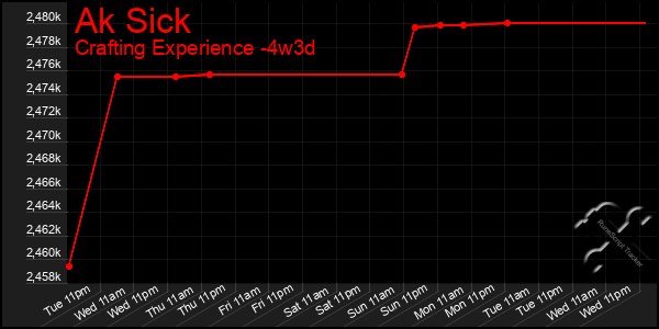 Last 31 Days Graph of Ak Sick