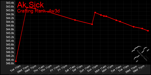 Last 31 Days Graph of Ak Sick