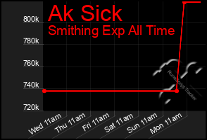 Total Graph of Ak Sick