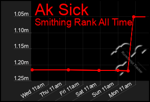Total Graph of Ak Sick