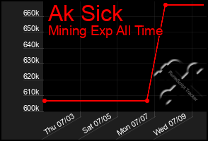 Total Graph of Ak Sick