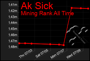 Total Graph of Ak Sick
