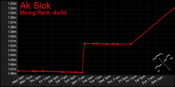 Last 31 Days Graph of Ak Sick