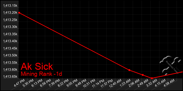 Last 24 Hours Graph of Ak Sick