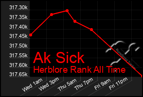 Total Graph of Ak Sick