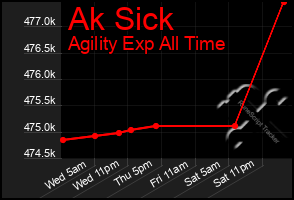 Total Graph of Ak Sick