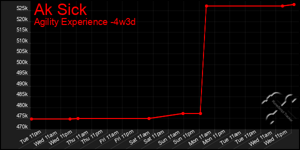 Last 31 Days Graph of Ak Sick