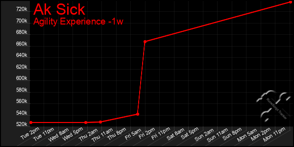 Last 7 Days Graph of Ak Sick