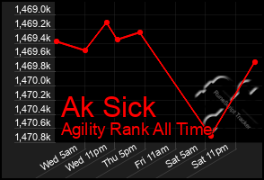 Total Graph of Ak Sick