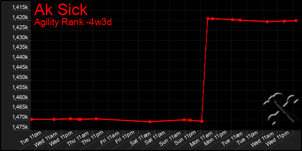Last 31 Days Graph of Ak Sick