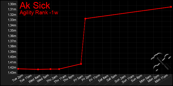 Last 7 Days Graph of Ak Sick