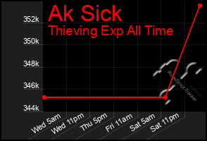 Total Graph of Ak Sick