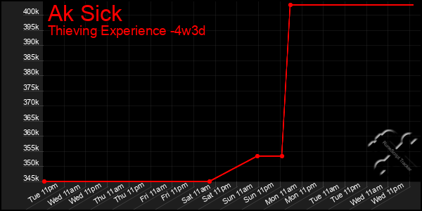 Last 31 Days Graph of Ak Sick