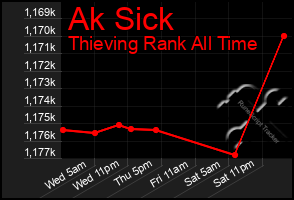 Total Graph of Ak Sick