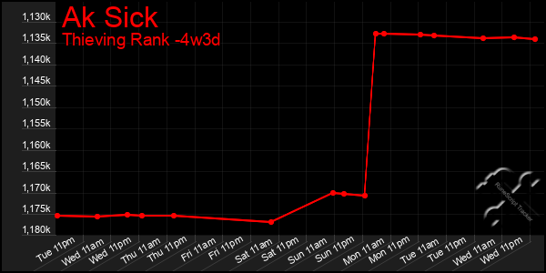Last 31 Days Graph of Ak Sick