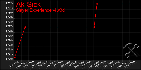 Last 31 Days Graph of Ak Sick