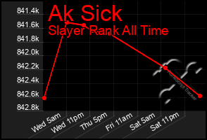 Total Graph of Ak Sick